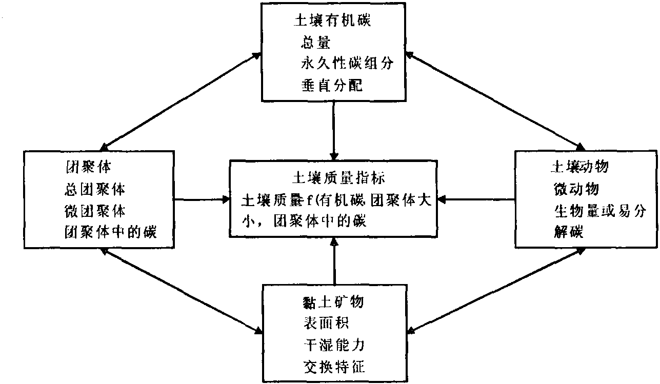 保護(hù)性耕作農(nóng)田土壤固碳研究進(jìn)展